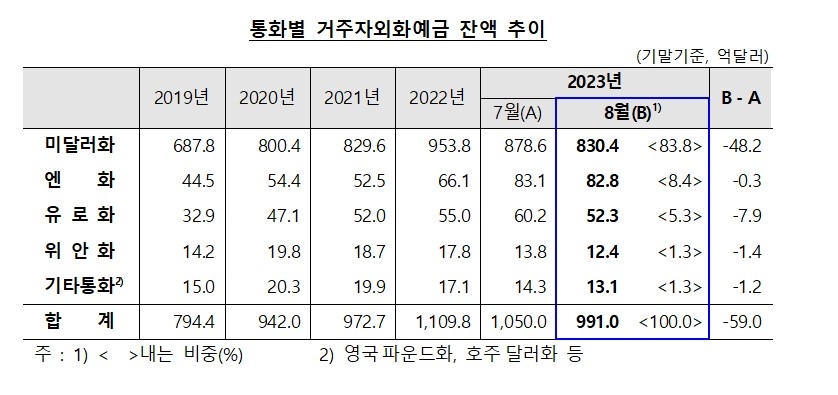 (상보) 8월 외화예금 991억달러로 전월비 59억달러↓...4개월 만에 반락