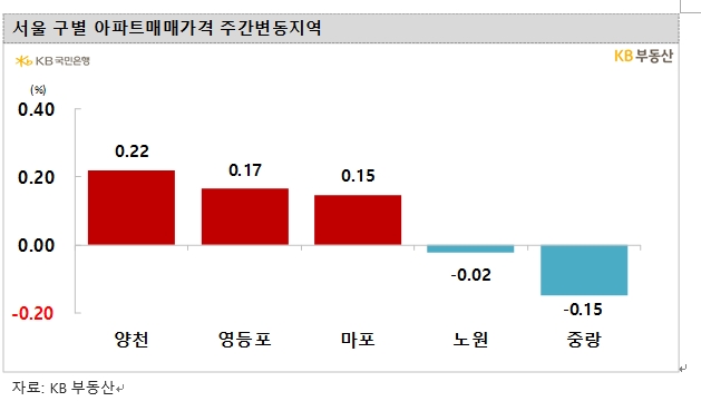 KB기준 서울 아파트 6주 연속 상승...송파 급등세 누그러지자 목동 뛰어