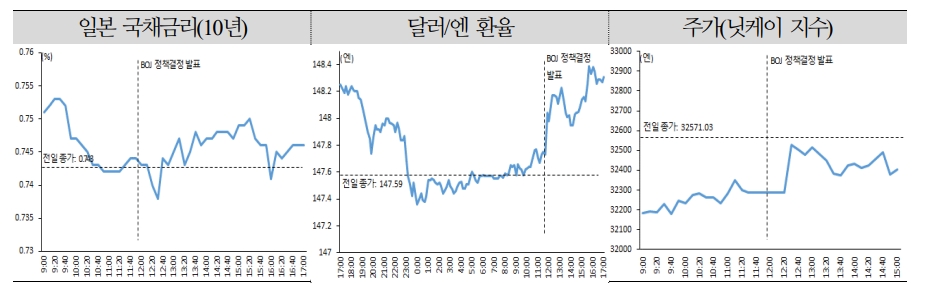 자료: 22일 가격변수 동향