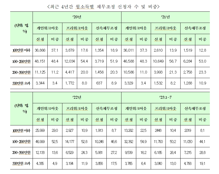 민주 윤영덕 "가계부채 위기 현실화...월소득 300 이상 채무조정 신청자 급증"