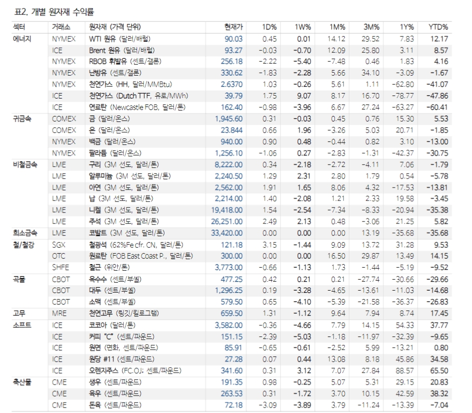 구리 재고 증가세? 중국 리스토킹 시즌 주목해야 - NH證