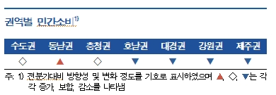 3분기 지역경제 전분기 수준 유지...향후 소폭 개선 전망 - 한은