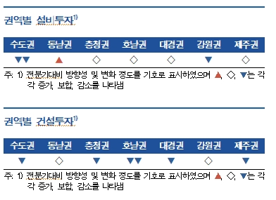 3분기 지역경제 전분기 수준 유지...향후 소폭 개선 전망 - 한은
