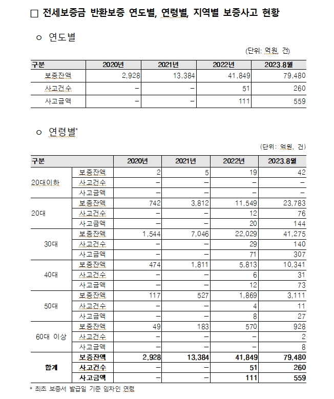 8월까지 주금공 전세보증금반환보증 사고 건수와 금액 작년보다 5배 가량 급증