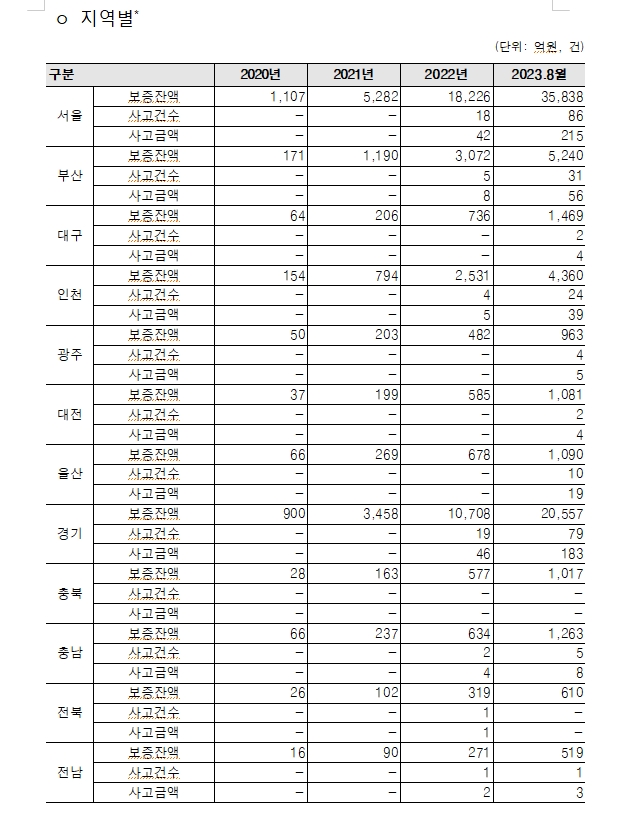 8월까지 주금공 전세보증금반환보증 사고 건수와 금액 작년보다 5배 가량 급증
