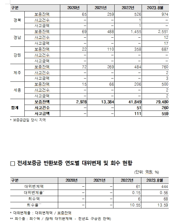 8월까지 주금공 전세보증금반환보증 사고 건수와 금액 작년보다 5배 가량 급증