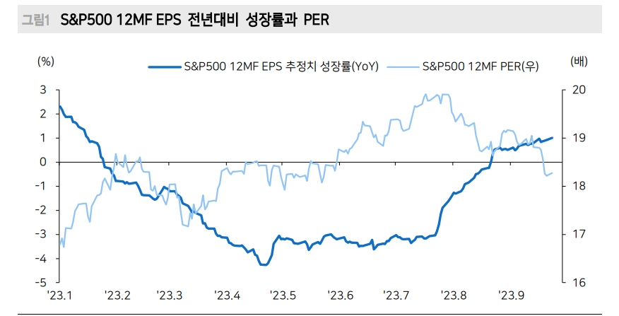 미국 주식투자자들, 불편한 고금리 환경에도 10월 실적시즌 기대해 볼 만 - 메리츠證