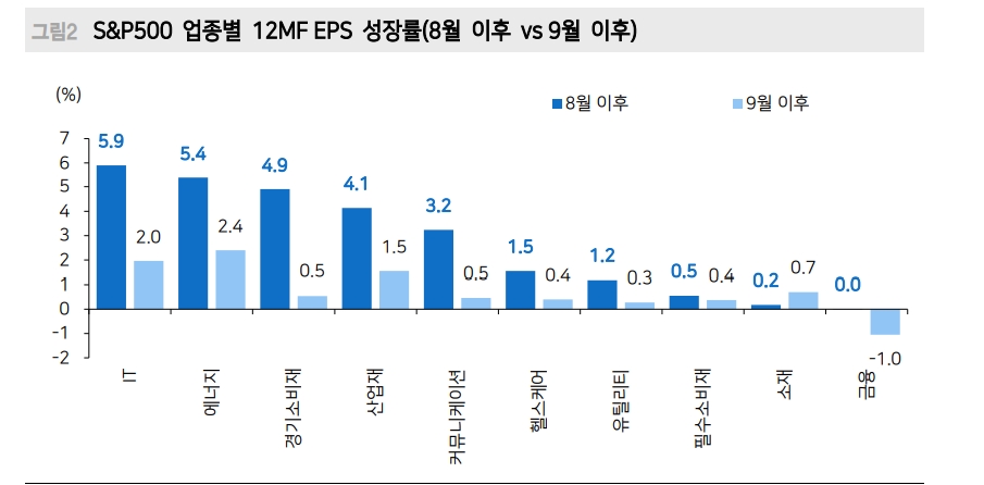 미국 주식투자자들, 불편한 고금리 환경에도 10월 실적시즌 기대해 볼 만 - 메리츠證