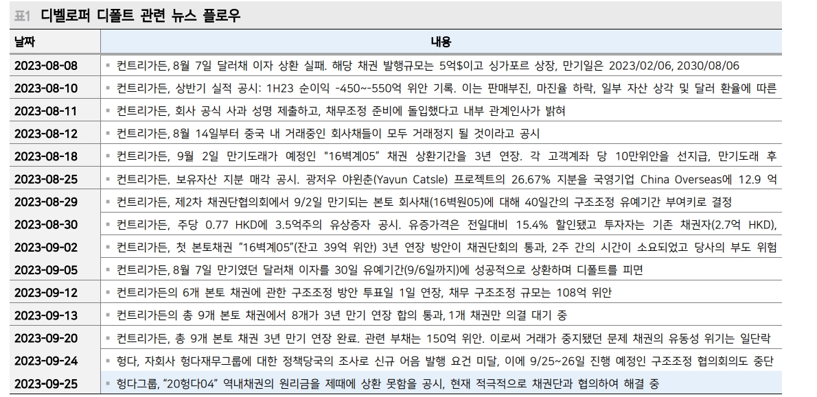 헝다, 향후 채권단 협의 요구 더 까다로워질 것...중국 추가 완화책 기대 - 메리츠證