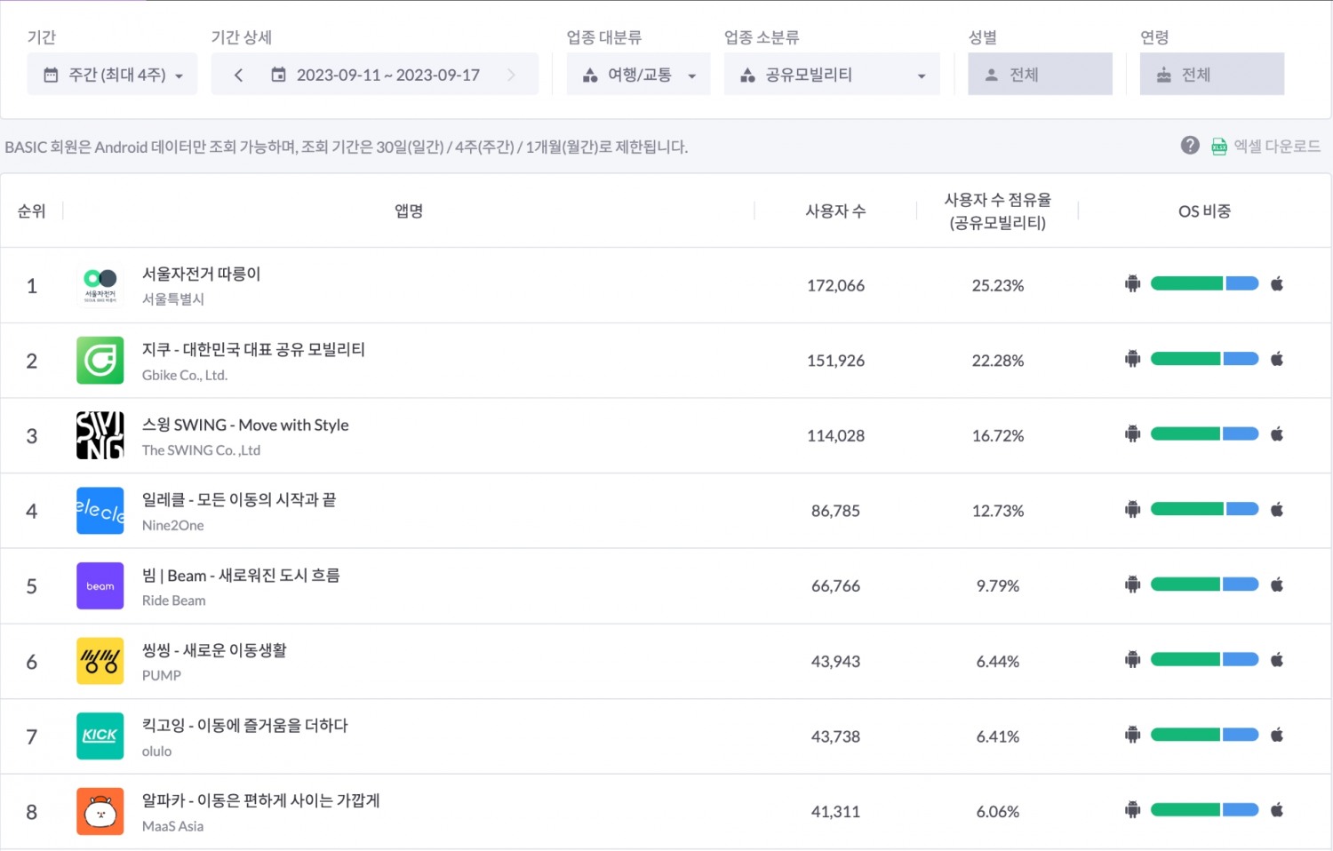 모바일인덱스 공유PM 주간 사용자 수