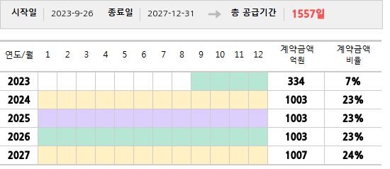 공급계약 기간 및 기간별 추정 계약금액