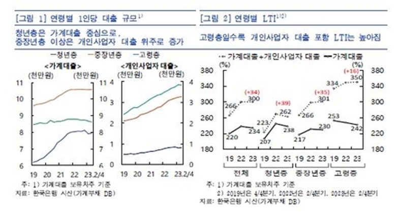 가계대출 차주 1인당 소득의 3배가량 빚졌다