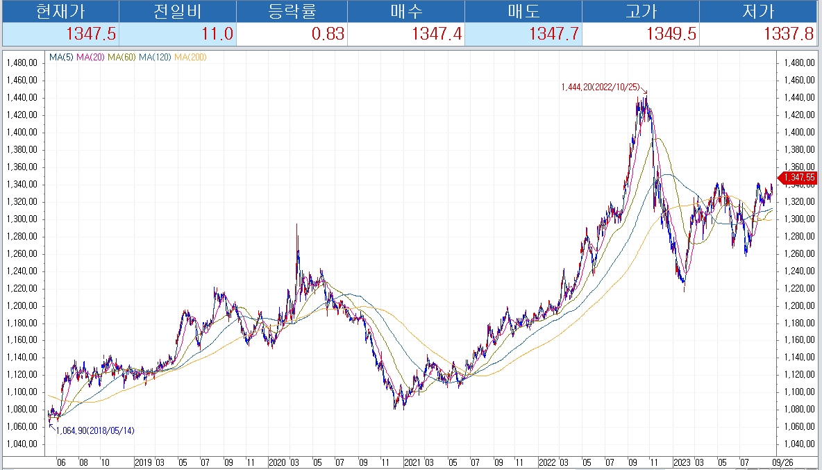 자료: 달러/원 환율 추이, 출처: 코스콤 CHECK