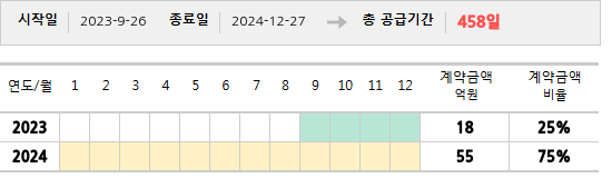 공급계약 기간 및 기간별 추정 계약금액