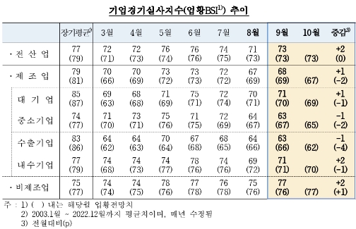 (종합) 9월 기업체감경기(73) 전월비 2p 상승...제조업, 비제조업 모두 상승 - 한은