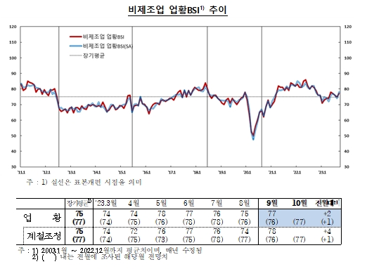 (종합) 9월 기업체감경기(73) 전월비 2p 상승...제조업, 비제조업 모두 상승 - 한은