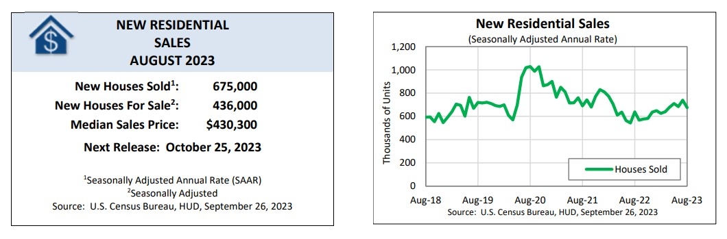(상보) 미 8월 신규주택 판매 전월비 8.7% 감소해 예상 하회
