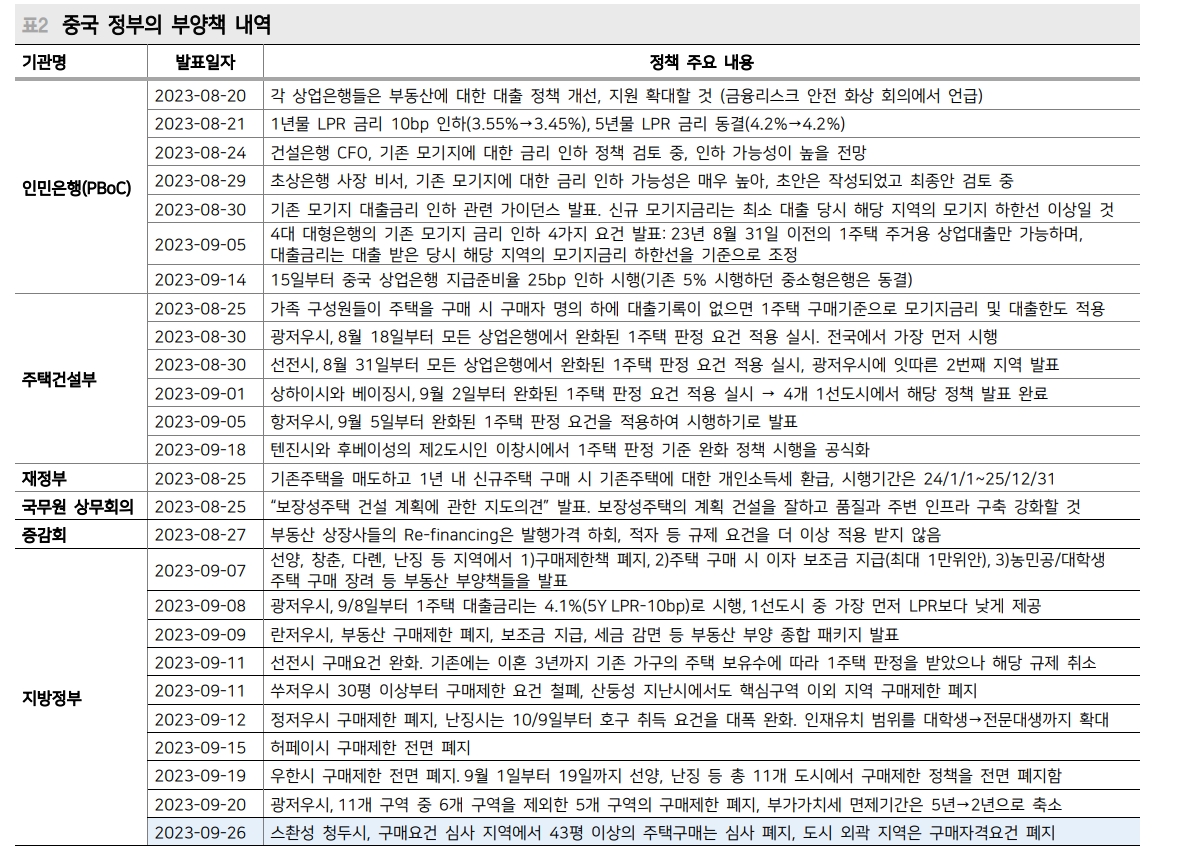 中, 부동산 중개수수료 인하...금융시장은 경기회복 미반영 - 메리츠證