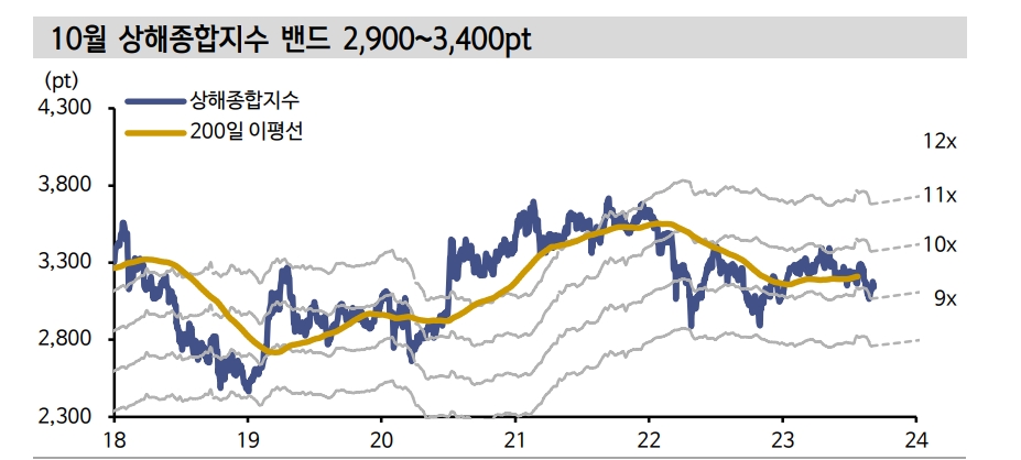 中 주가, 터널 끝 지나는 중...곧 호재에 민감해지는 구간 도래 - 신한證