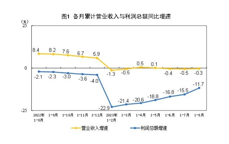 (상보) 중국 1~8월 공업이익 전년동기비 11.7% 감소...전월 -15.5%