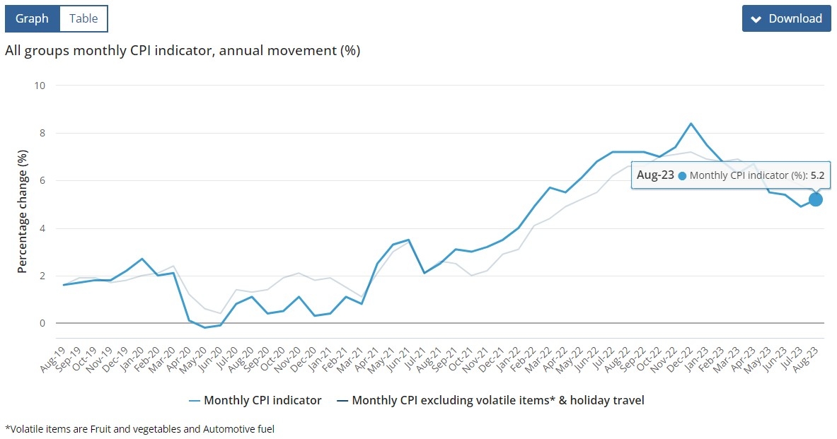 (상보) 호주 8월 CPI 전년비 5.2% 올라 예상 부합...전월 +4.9%