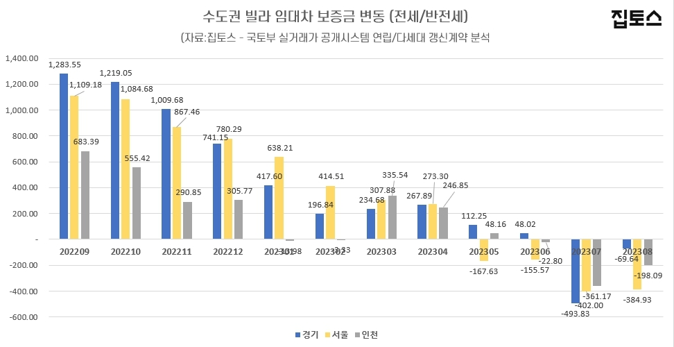 서울 빌라, 보증금은 472만원 줄고 월세는 5.47만원 늘었다