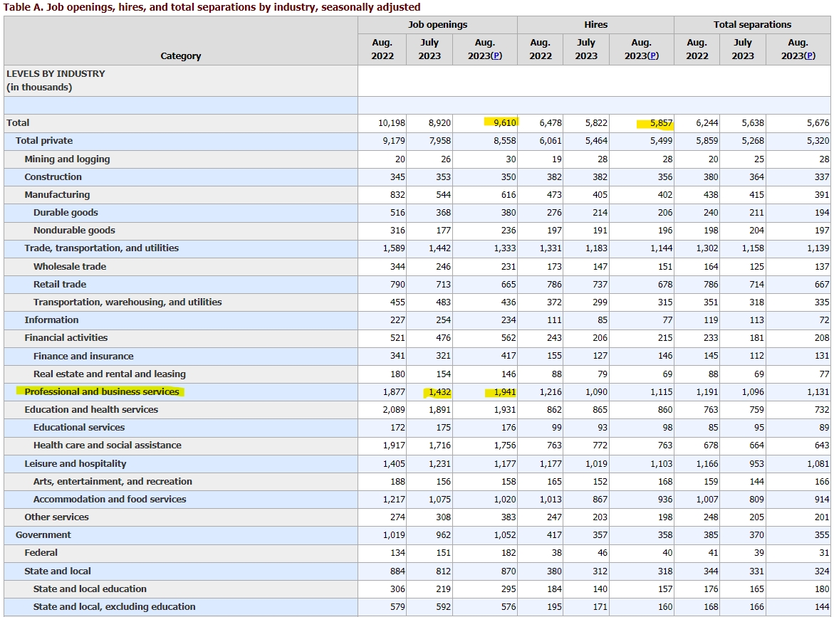 (상보) 미 8월 채용공고 961만건으로 예상(880만건) 상회