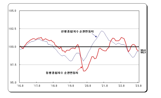 (1보) 8월 광공업생산 전월비 5.5% 증가...전산업생산 2.2% 늘어