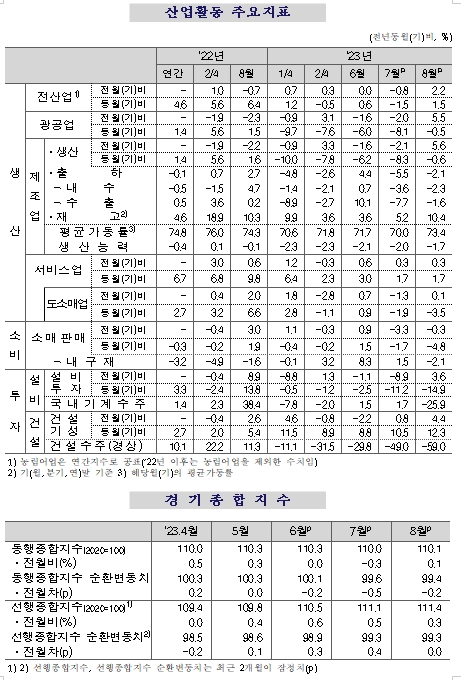 (종합) 8월 전산업생산 전월비 2.2% 증가...광공업, 서비스업 모두 증가해 한 달 만에 증가 전환