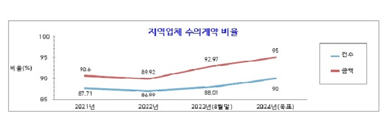 김해시, 지역업체 참여 확대로 지역경제 활성화 ‘총력’(김해시 제공)