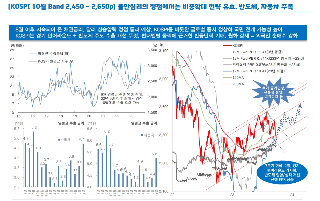 10월 코스피, 상승하면서 정상화 국면 전개할 것...4분기 중 2650선 돌파시도 나타날 것 - 대신證
