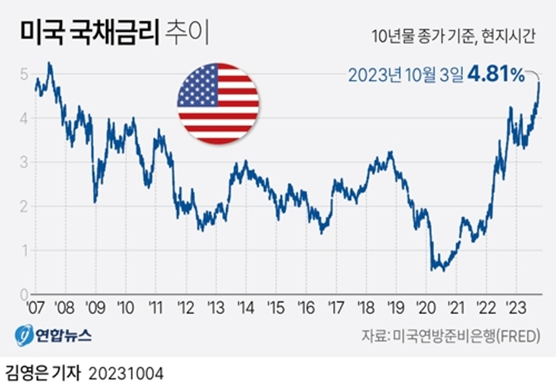 미국 국채금리 추이(그래픽=연합)