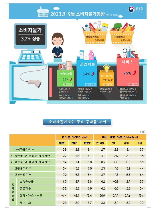 (1보) 9월 소비자물가 전년비 3.7%, 전월비 0.6% 올라 상승폭 확대...근원물가 3개월째 제자리