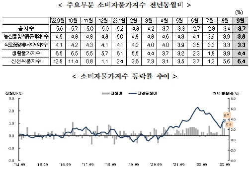 (종합) 9월 소비자물가 전년비 +3.7%로 상승폭 확대...근원물가 안정세 불구 정책목표 크게 상회