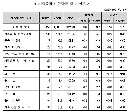 (종합) 9월 소비자물가 전년비 +3.7%로 상승폭 확대...근원물가 안정세 불구 정책목표 크게 상회