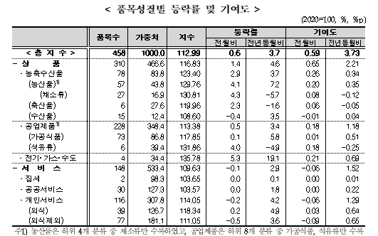 (종합) 9월 소비자물가 전년비 +3.7%로 상승폭 확대...근원물가 안정세 불구 정책목표 크게 상회