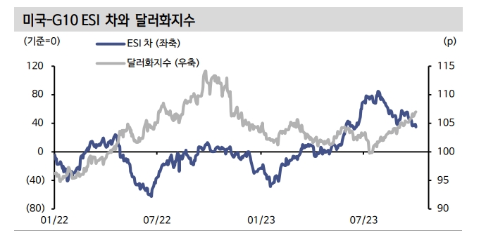원/달러 환율 4분기 중 고점 확인 후 하락할 것 - 신한證