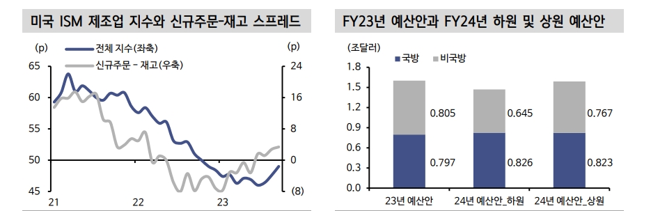 美제조업 경기개선과 정치 혼란이 미국채 매도 자극한 상황 - 신한證