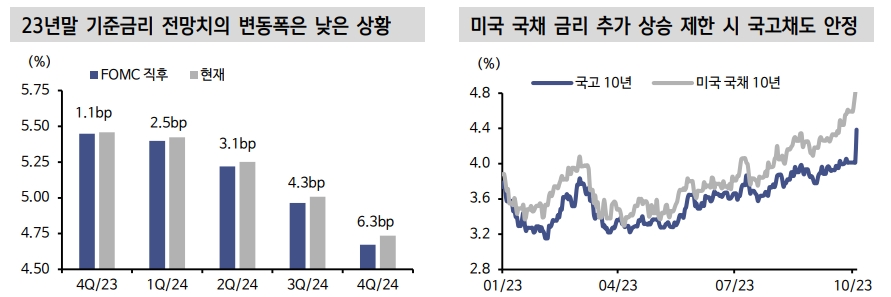 美제조업 경기개선과 정치 혼란이 미국채 매도 자극한 상황 - 신한證