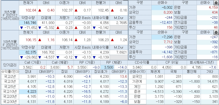 자료: 2시37분 현재 국채선물과 국고채 금리, 출처: 코스콤 CHECK