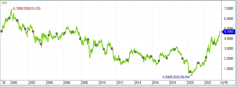 (상보) JP모간 "미 국채 수익률 6% 갈 수도" - 블룸버그