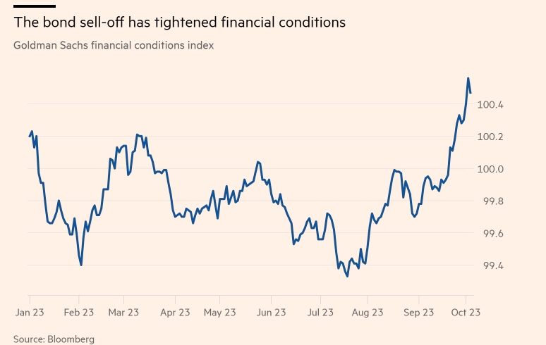 (상보) FT “금리 급등에 연준 금리인상 중단 기대 강화”