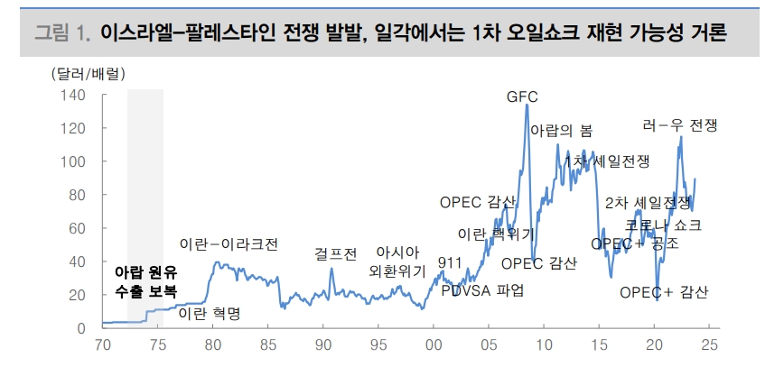 이-팔 전쟁, 오일쇼크 재현보다 이란에 대한 원유 수출 통제 강화 가능성이 문제 - 대신證