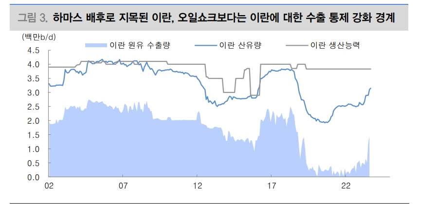 이-팔 전쟁, 오일쇼크 재현보다 이란에 대한 원유 수출 통제 강화 가능성이 문제 - 대신證
