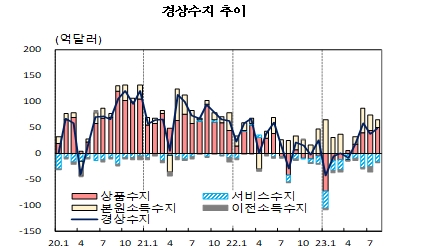 (종합) 8월 경상수지, 35.8억달러 흑자...외국인 국내 증권투자 5개월 만에 감소 전환 - 한은