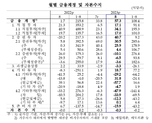 (종합) 8월 경상수지, 35.8억달러 흑자...외국인 국내 증권투자 5개월 만에 감소 전환 - 한은