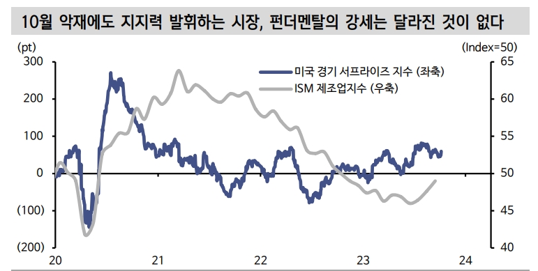 9월과 달리 10월 주식시장 악재에 둔감...채권 과매도 진행 뒤 S&P500 4200-4300대 지지 확보 - 신한證