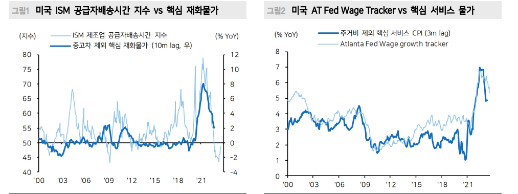 美 코어물가 인플레, 추세적 하향 안정화 접어들어...미국, 한국 물가 내년엔 2.6%, 2.4%로 하향 안정 - 메리츠證