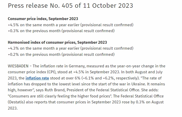 (상보) 독일 9월 CPI 전년비 4.5% 올라 예상(+4.5%) 부합...전월비 0.3% 올라 예상(+0.3%) 부합