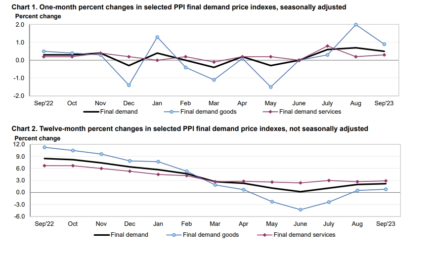 (상보) 미 9월 PPI 전월비 0.5% 올라 예상치(+0.3%) 상회